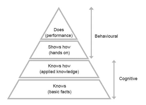 SQE1 Preparation pyramid